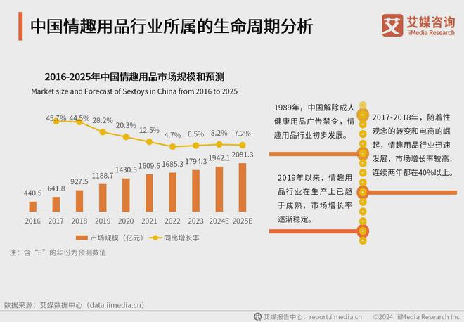 行业消费者洞察分析：消费者价值观念开放冰球突破正规网站2024年中国情趣用品(图2)