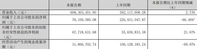75%股份 标的Q1亏损去年营收降冰球突破平台慈星股份拟买顺义科技