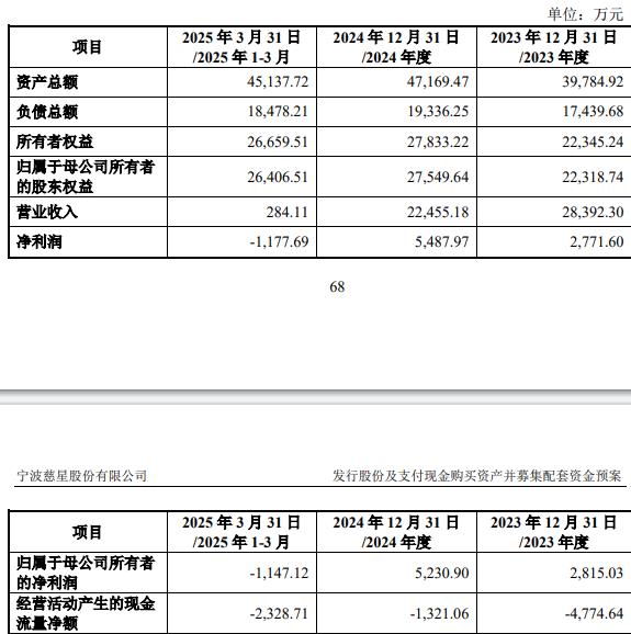 75%股份 标的Q1亏损去年营收降冰球突破平台慈星股份拟买顺义科技(图2)