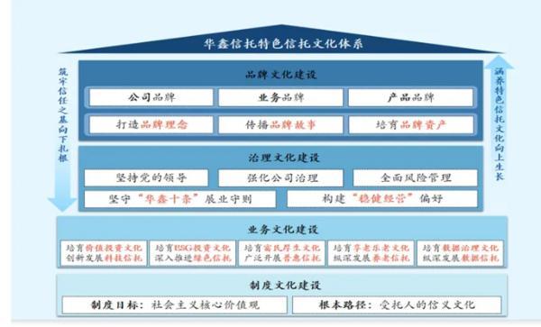 信托文化筑牢发展根基 创新普惠金融服务实体经济冰球突破技巧华鑫信托党委书记、董事长朱勇：深耕(图1)